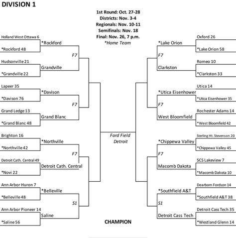 Michigan high school football playoffs 2023 - A look at the Michigan High School Athletic Association high school football results, pairings, brackets and times for the 2023 playoffs. Here is the tournament trail for the eight 11-player ...